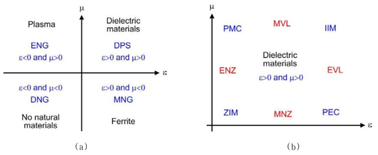 (a) 유전율과 투자율에 따른 물질의 분류. (b) 유전율과 투자율의 극한 값에 따른 물질의 분류