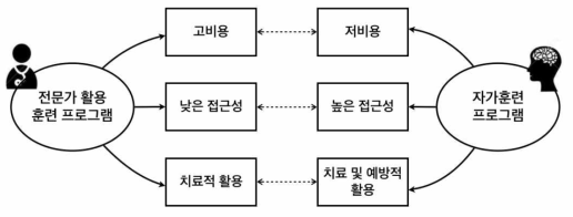 자가 훈련 프로그램과 전문가 활용 훈련 프로그램의 비교