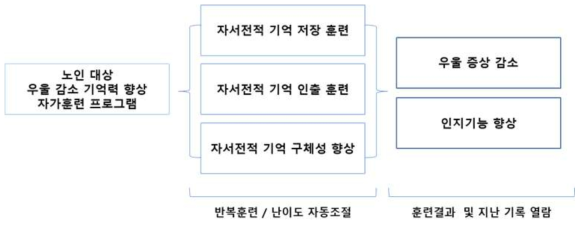 노인 대상 우울 감소, 기억력 향상 자가훈련 프로그램 개요