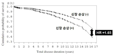 신손상 동반환자에서의 사망률 증가