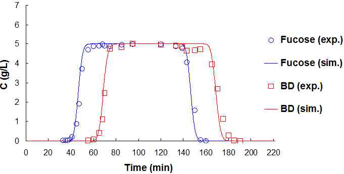 푸코오스와 부탄디올 혼합물을 feed로 주입하는 mixture frontal 실험 데이터와 해당 시뮬레이션 결과와의 비교 (column dimension: 2.5×21.7cm, flow rate: 2mL/min, loading volume: 200mL). BD: 2,3-butanediol