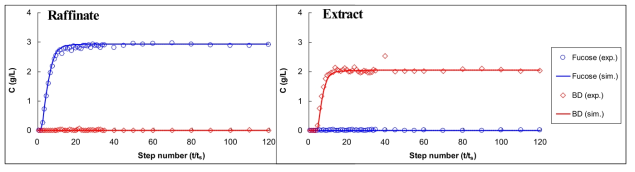 푸코오스-부탄디올 분리 SMB 공정을 이용한 연속분리 실험 결과. (a) Raffinate port(fucose product port)를 통해 배출되는 stream에 대한 농도 분석 결과, (b) Extract port(BD product port)를 통해 배출되는 stream에 대한 농도 분석 결과. BD: 2,3-butanediol