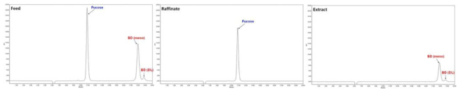 푸코오스-부탄디올 분리 SMB 공정 실험의 feed 샘플과 최종 step에서 채취된 각 outlet port 샘플에 대한 HPLC 농도분석 크로마토그램 raw data. (a)　Feed, (b) Raffinate port, (c) Extract port