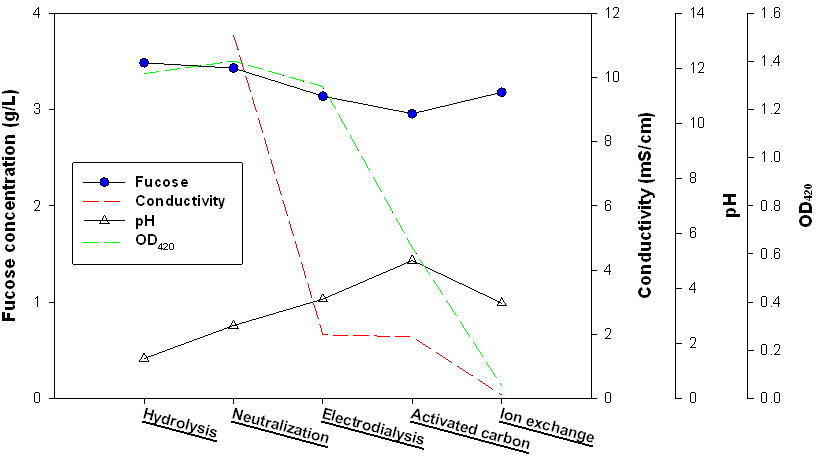 푸코이단에 대한 당화 및 전처리 과정의 각 단계별 푸코오스 농도, 전도도, pH, OD420의 변화
