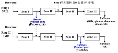 푸코이단 기반 푸코오스 분리 SMB 공정의 최적 구조에 대한 모식도. UK: unknown component. GMX: glucose+mannose+galactose