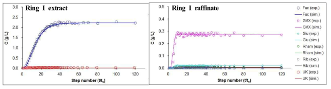 푸코이단 기반의 푸코오스 분리 Ring I SMB 공정에 대한 연속분리 실험 결과. (a) Extract port(product port)를 통해 배출되는 stream에 대한 농도 분석 결과, (b) Raffinate port(non-product port)를 통해 배출되는 stream에 대한 농도 분석 결과. GMX: galacotose+mannose+xylose