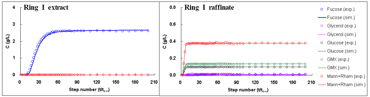 갈조류 기반의 푸코오스 분리 Ring I SMB 공정에 대한 연속분리 실험 결과. (a) Extract port(product port)를 통해 배출되는 stream에 대한 농도 분석 결과, (b) Raffinate port(non-product port)를 통해 배출되는 stream에 대한 농도 분석 결과. GMX: galacotose+mannose+xyloe, Mann: mannitol, Rham: rhamnose