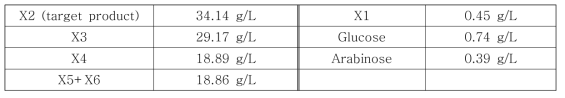 옥수수심 분말 유래 자일로올리고당(XOS) 수용액에 포함된 각 성분들의 농도