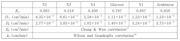 Dowex-50WX4(sodium form) 흡착제상에서의 XOS 구성 성분들의 intrinsic parameter (65 °C)