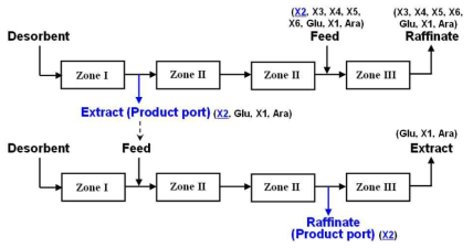 XOS 원료물질 내 X2 분리 SMB 공정의 최적 구조. X1: xylose, X2: xylobiose, X3: xylotriose, X4: xylotetraose, X5: xylopentaose, X6: xylohexaose, Glu: glucose, Ara: arabinose