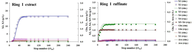 XOS 기반의 X2 분리 Ring I SMB 공정에 대한 연속분리 실험 결과. (a) Extract port (product port)를 통해 배출되는 stream에 대한 농도 분석 결과, (b) Raffinate port(non-product port)를 통해 배출되는 stream에 대한 농도 분석 결과