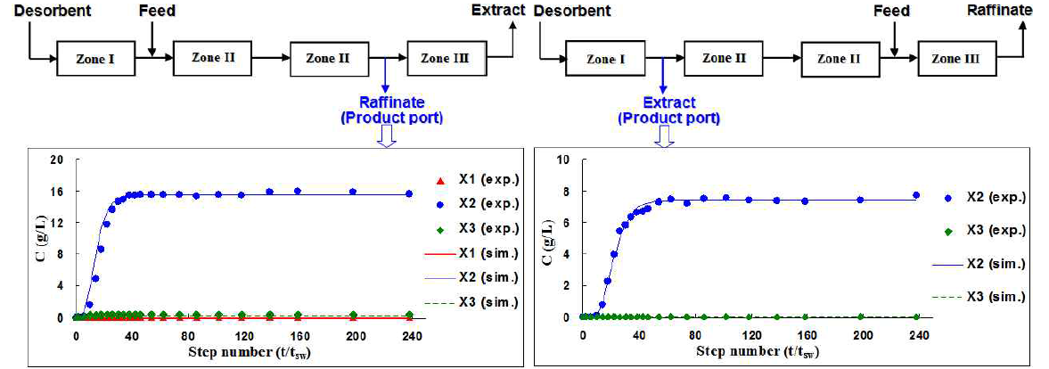β-xylosidase X1→X2 반응의 output을 대상으로 최적설계된 X2 분리 SMB 공정의 구조와 공정 실험의 결과. (a) 1단계 SMB(X2-X1 분리 SMB) 공정 구조, (b) 1단계 SMB 공정 product port (raffinate port)로부터 배출되는 stream의 농도 프로파일. (c) 2단계 SMB(X2-X3 분리 SMB) 공정 구조, (d) 2단계 SMB 공정 product port(extract port)로부터 배출되는 stream의 농도 프로파일