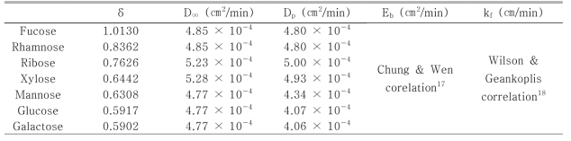 Chromalite-PCG600M 흡착제상에서의 각 단당류 성분의 intrinsic parameter(linear equilibrium parameter(δ), 물질전달계수(D∞, Dp, Eb, kf))