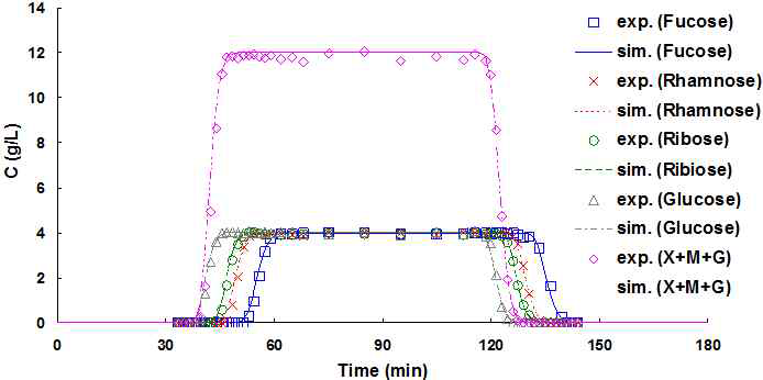 단당류 혼합물을 feed로 주입하는 mixture frontal 실험 데이터와 해당 시뮬레이션 결과와의 비교 (column dimension: 2.5×21.7cm, flow rate: 2mL/min, loading volume: 160mL)