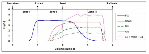 최적설계된 푸코오스 분리 SMB 공정의 주기적 정상상태 컬럼프로파일(switching period 중간 시점에서의 컬럼프로파일)에 대한 시뮬레이션 결과 . Fuc: fucose, Rham: rhamnose, Rib: ribose, Glu: glucose, Xyl: xylose, Mann: mannose, Gal: galactose