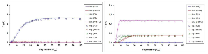 푸코오스 분리 SMB 공정을 이용한 연속분리 실험 결과. (a) Extract port(product port)를 통해 배출되는 stream에 대한 농도 분석 결과, (b) Raffinate port(non-product port)를 통해 배출되는 stream에 대한 농도 분석 결과. 위 데이터는 각 step별 평균 농도에 해당됨. X+M+G: Xyl+Mann+Gal