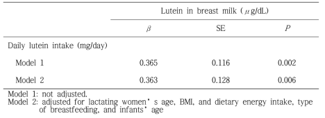 Coefficients from multiple regression analysis between daily lutein intake of lactating women and lutein concentration in breast milk†