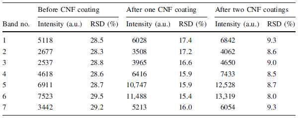 CNF 코팅에 따른 고배율(40x)렌즈에서 라만 신호 특성2)