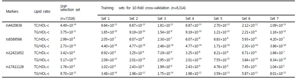 콜레스테롤 예측 모델에 사용된 SNP 분석 결과의 예