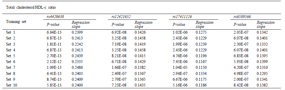 콜레스테롤 예측 모델 구축을 위해 계산한 SNP별 가중치의 예