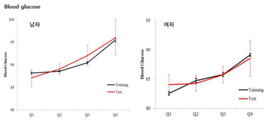 남녀 실험군을 총 10개의 Training set과 Test set으로 나누어 반복 분석한 후 구축한 혈당 예측 모델의 측정값