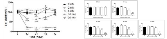 Glutamate를 처치시 회전근개 건세포가 20 mM에서 유의한 차이를 보이며 cell viability가 감소 되는것을 확인함. (p = 0.001)