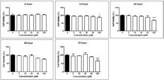 Glutamate NMDAR1에 대한 길항제(MK-801)에 의한 cell viability를 측정하여 MK-801의 20uM에서 48시간 까지 세포독성이 없음을 확인함