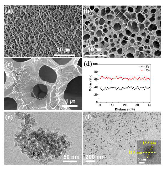 (a) PC 와 (b), (c) HPC의 SEM 이미지. (d) (b)의 회색선을 따라 EDS로 측정한 Cu와 Fe의 몰비에 대한 결과 그래프. (e) bulk KCuHCF 와 (f) HPC의 TEM 이미지