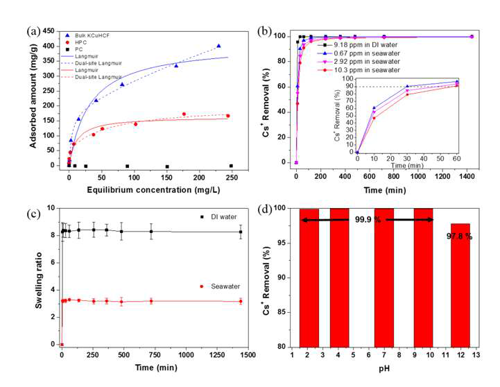 (a) PC, HPC, 그리고 bulk KCuHCF의 세슘 흡착 등온선 (b) HPC의 세슘 흡착 속도 실험 결과 (c) HPC의 Swelling kinetics (d) HPC의 pH 안정성 실험 결과