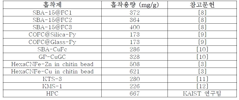 기존에 연구된 다양한 세슘 흡착제의 흡착용량 비교