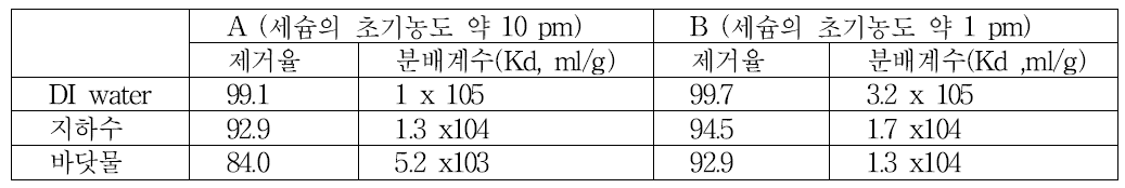 기존에 연구된 다양한 세슘 흡착제의 세슘 분배계수 및 제거율 비교