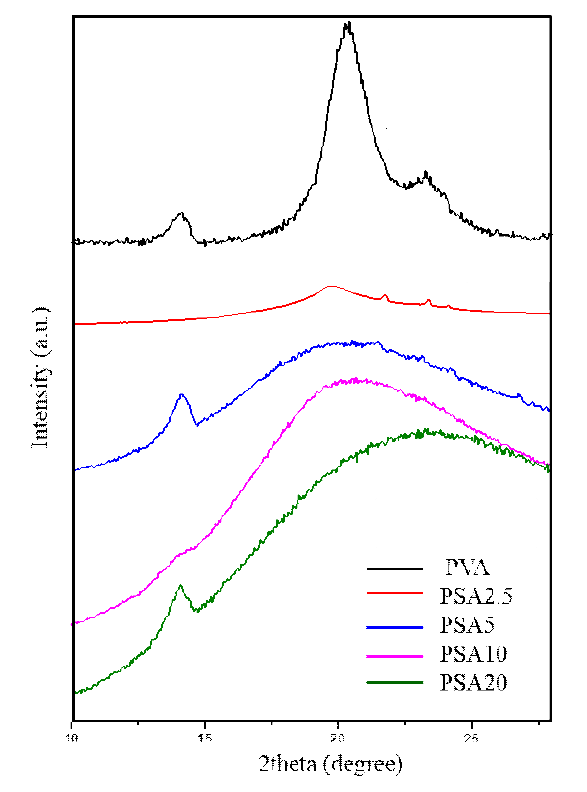XRD spectra를 이용한 PSA 멤브레인의 결정형 구조의 예측