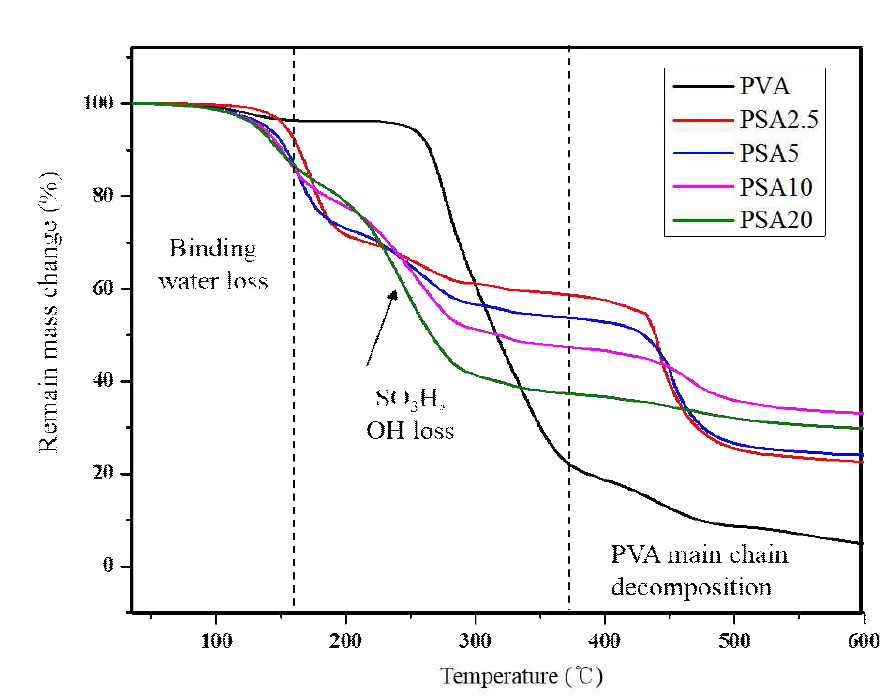 TGA를 이용한 PSA 멤브레인의 열적 안정성 특성