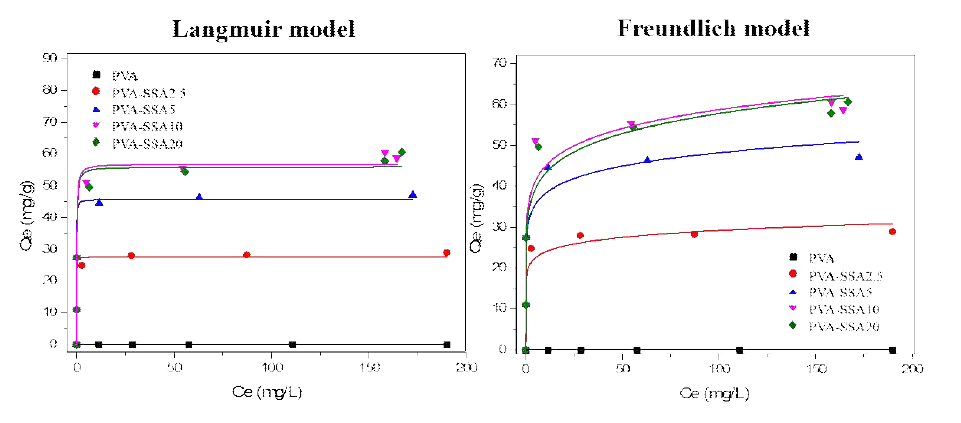 PSA 멤브레인의 스트론튬 흡착 등온선; Langmuir, Freundlich 등온선