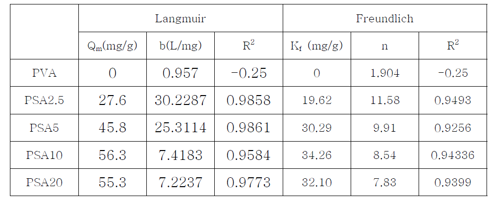 Langmuir와 Freundlich model에 적용한 PSA 멤브레인의 스트론튬 흡착 파라미터