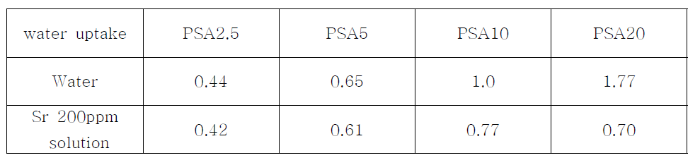 PSA멤브레인들의 흡수율 측정 결과