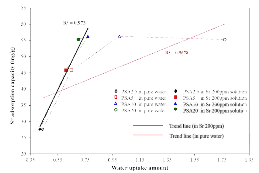 표 9에 나타난 각PSA 멤브레인의 순수한 물과 스트론튬 200ppm 용액에서 물의 흡수율과 표 8에 나타난 PSA 멤브레인의 스트론튬 흡착용량 사이의 상관관계 그래프