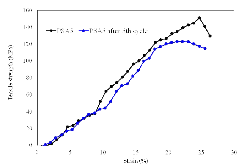 PSA5멤브레인의 스트론튬 오염수에 적용 전(검은색 그래프)과 5번 재사용 후(파란색 그래프)의 tensile strength의 비교실험