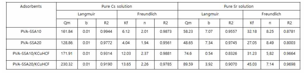 세슘과 스트론튬 단일용액에서의 각 흡착제의 흡착등온 모델(Langmuir, Freundlich) 파라미터