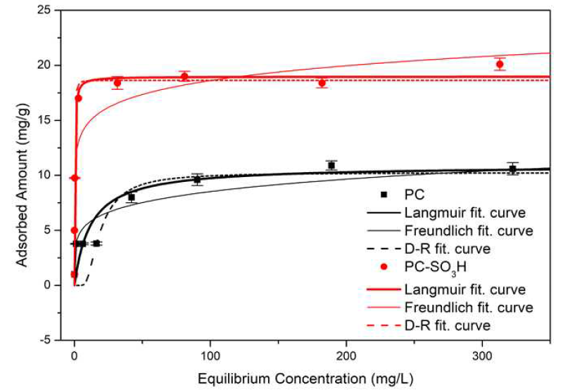 PC 및 PC-SO H의 스트론튬 흡착등온선