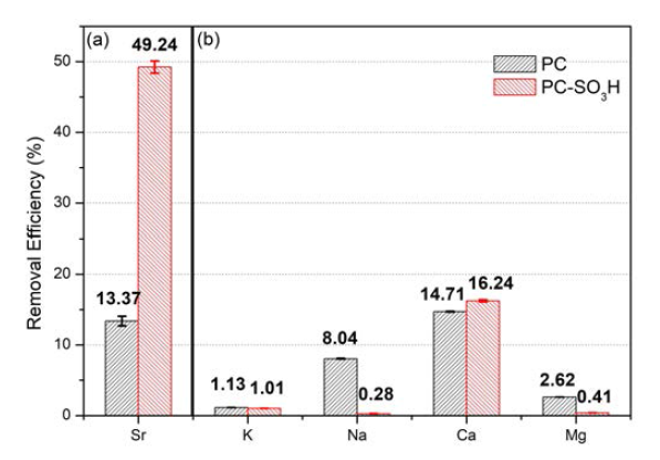 PC-SO3H의 (a) 바닷물 조건에서 스트론튬 이온 제거율, (b) 바닷물 모사 용액 (K+ 400 ppm, Na+ 10000 ppm, Ca2+ 200 ppm, Mg2+ 1300 ppm) 조건에서 각 경쟁이온 제거율