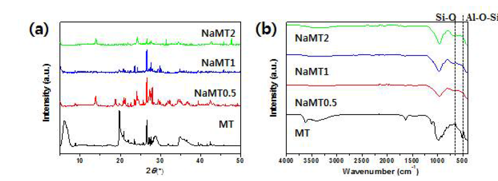 각 흡착제의 (a) XRD 분석 결과 및 (b) FT-IR 분석 결과