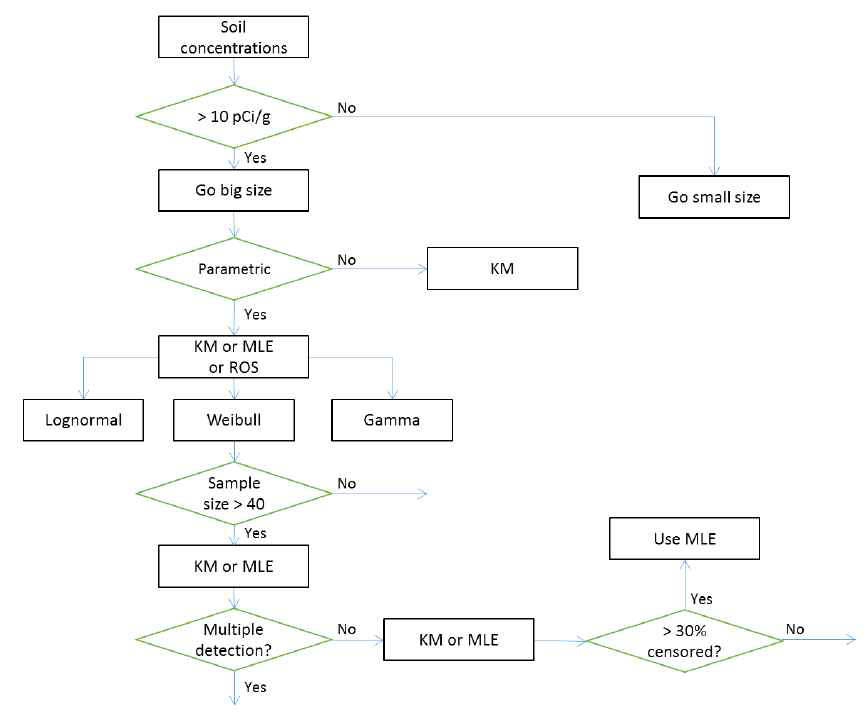 적합한 통계 방법 선택을 위한 의사결정모델 flow chart