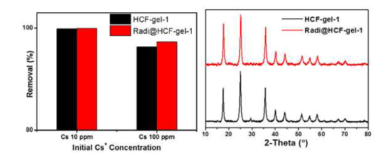 방사선 조사 전후의 흡착 효율 및 XRD 결과 비교