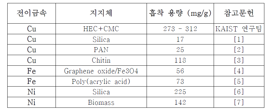 관련 분야 흡착제의 세슘 흡착 용량 비교