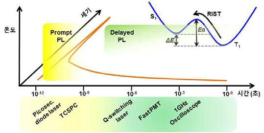 발광소재의 메커니즘 연구 모식도 Scheme for mechanism study of LED material