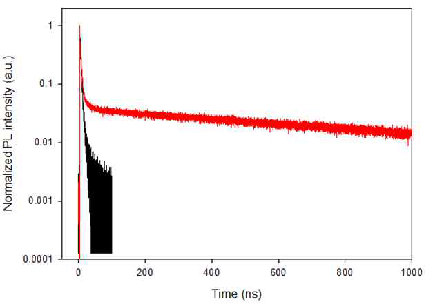 일반 조건(검은색)과 산소 제거조건(붉은색)의 Ir(ppz)2acac의 시간분해 형광 곡선