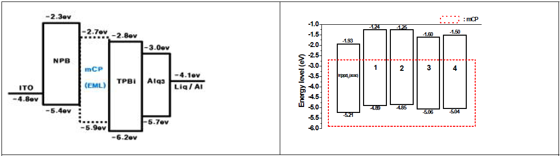 Energy-level diagram of the materials used in devices A-E. 사용된 시료의 에너지 다이어그램