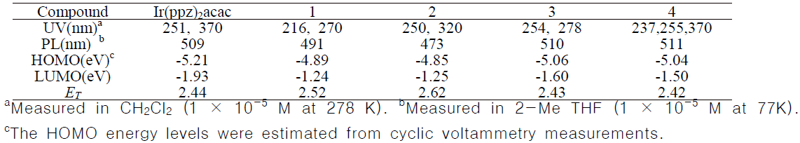 Optical properties of complexes 1-4. 본 연구에 사용된 시료의 분광학적 특성