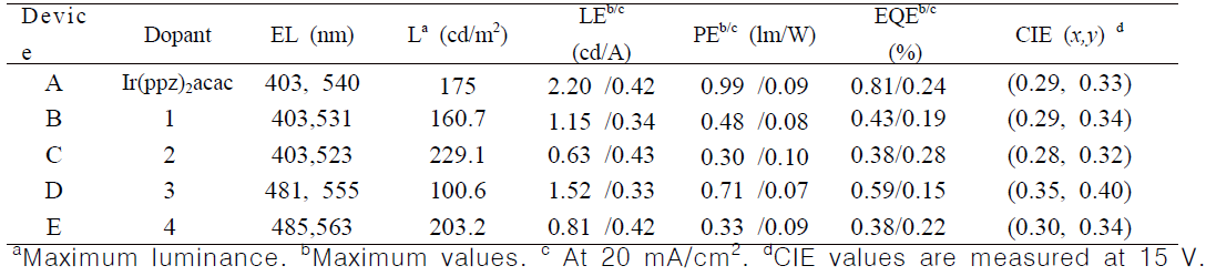 The EL characteristics of the devices A-E EL 스펙트럼의 특성